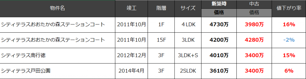 シティテラスの新築→分譲の値段差